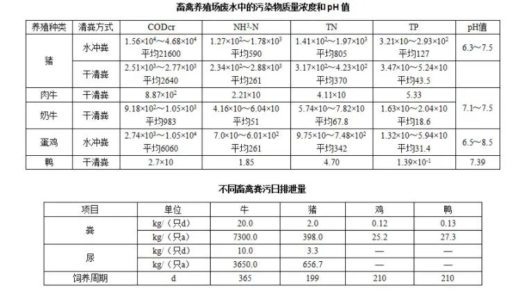 畜禽養殖場廢水中的污染物質量濃度和不同畜禽糞污日排泄量